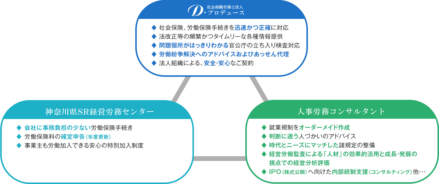 バックアップ体制