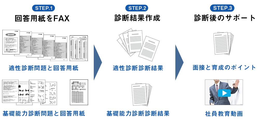 適正診断・基礎能力診断　活用手順