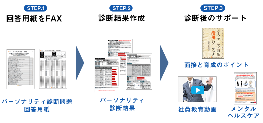 パーソナリティ診断　活用手順